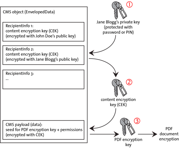 Diagram showing key handling for EnvelopedData in a CMS object