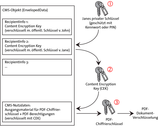Diagram zur Schlüsselbehandlung für EnvelopedData in einem CMS-Object